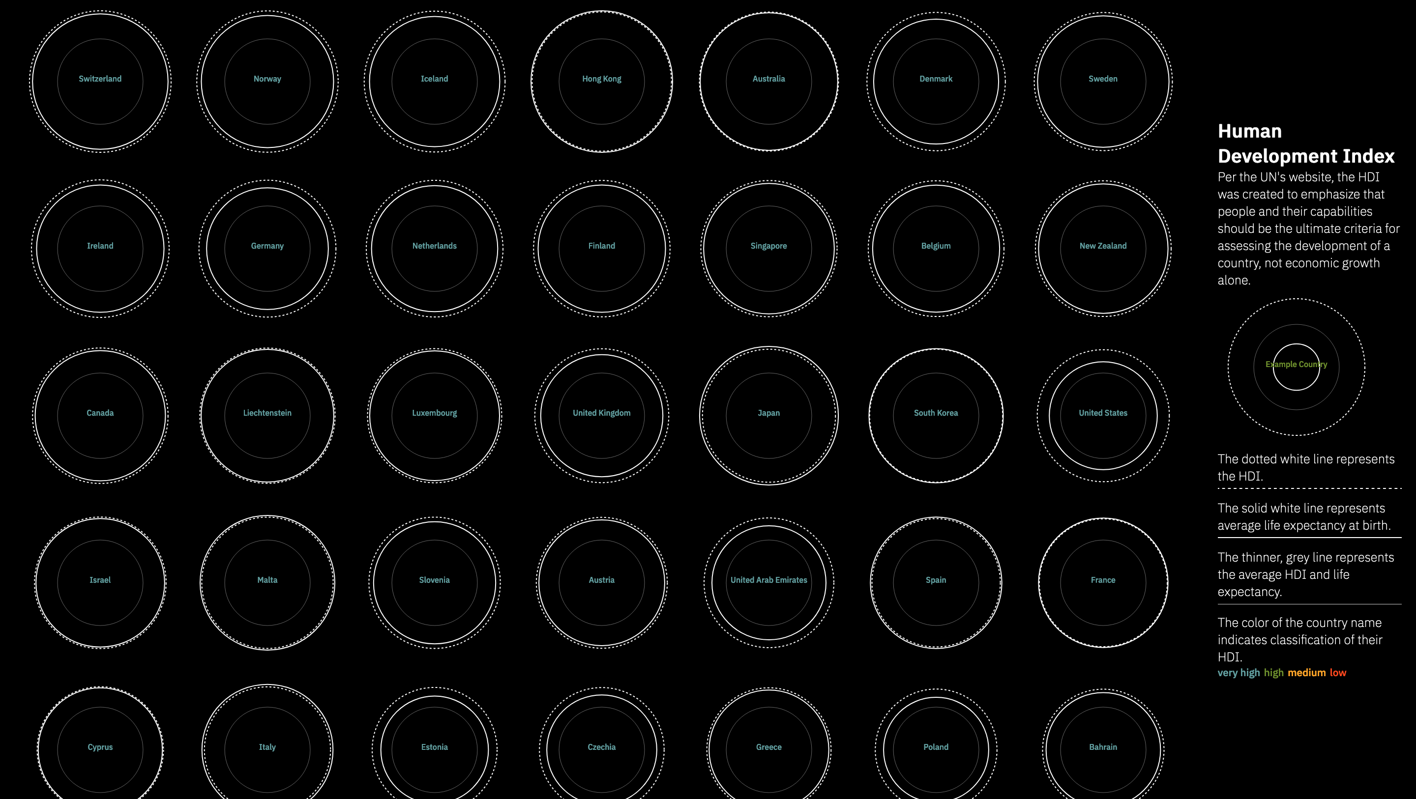 Visualization using nested circles to represent life expectancy and HDI for different countries.