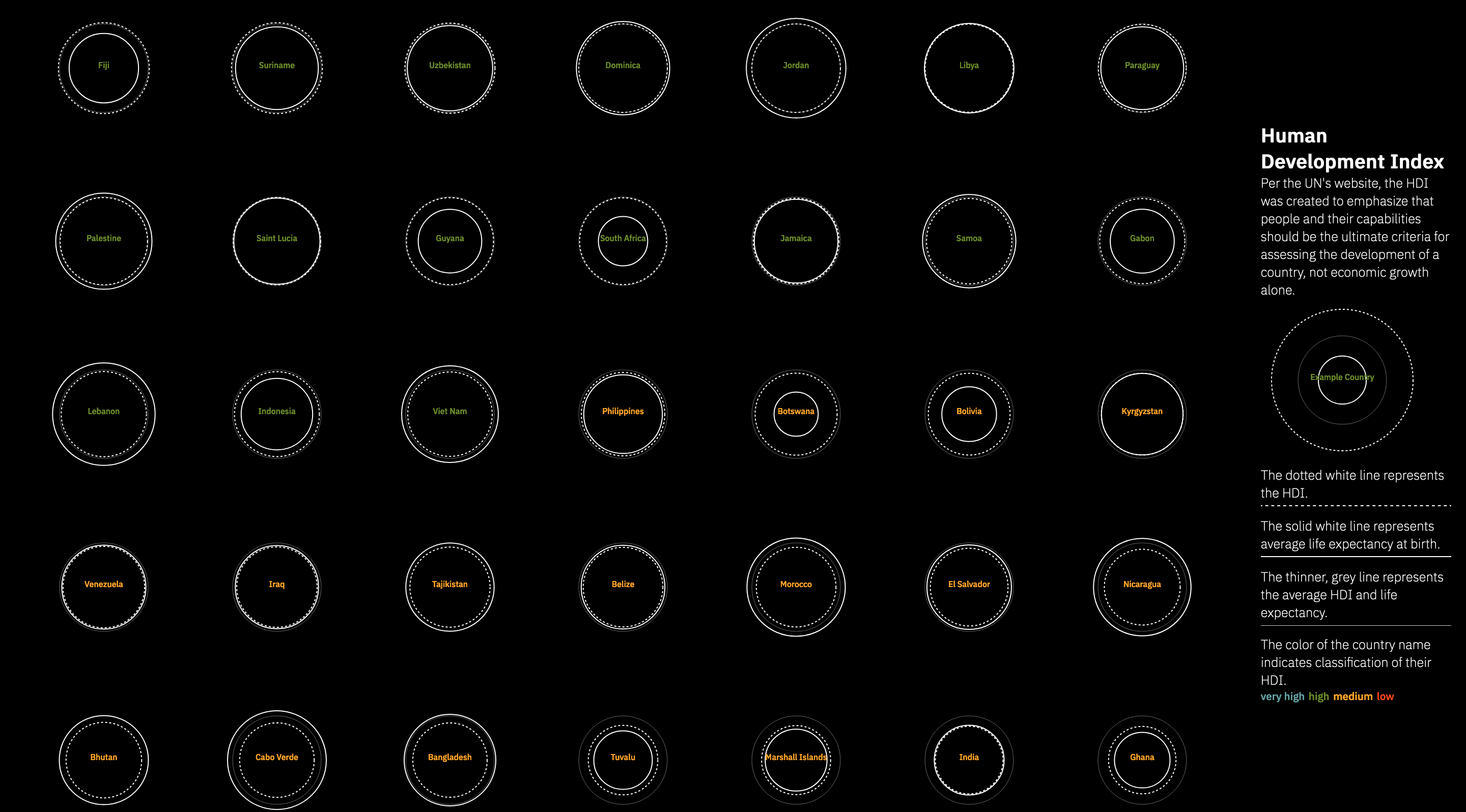 Visualization using nested circles to represent life expectancy and HDI for different countries.