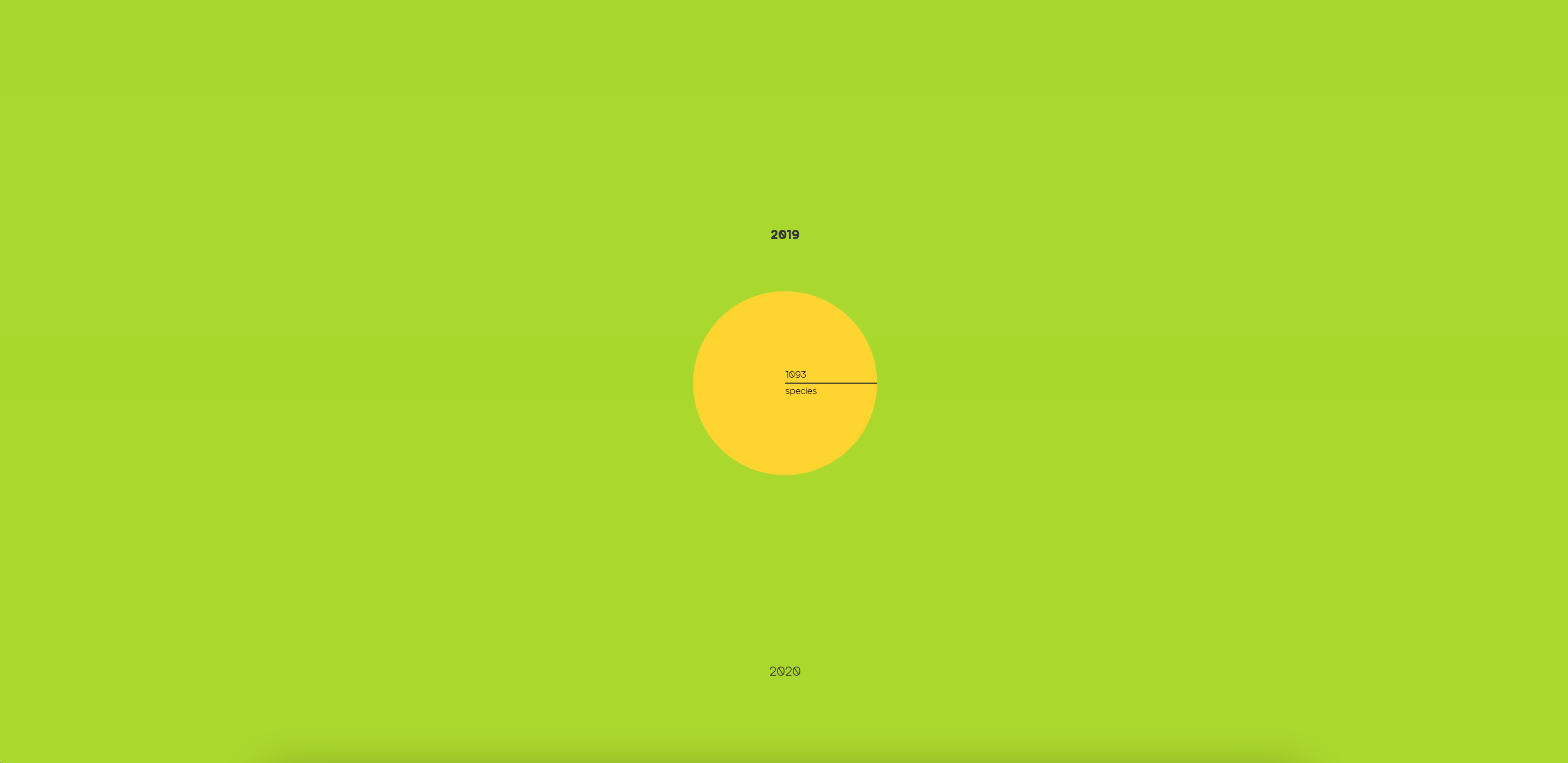 LPI visualization using circles to represent species