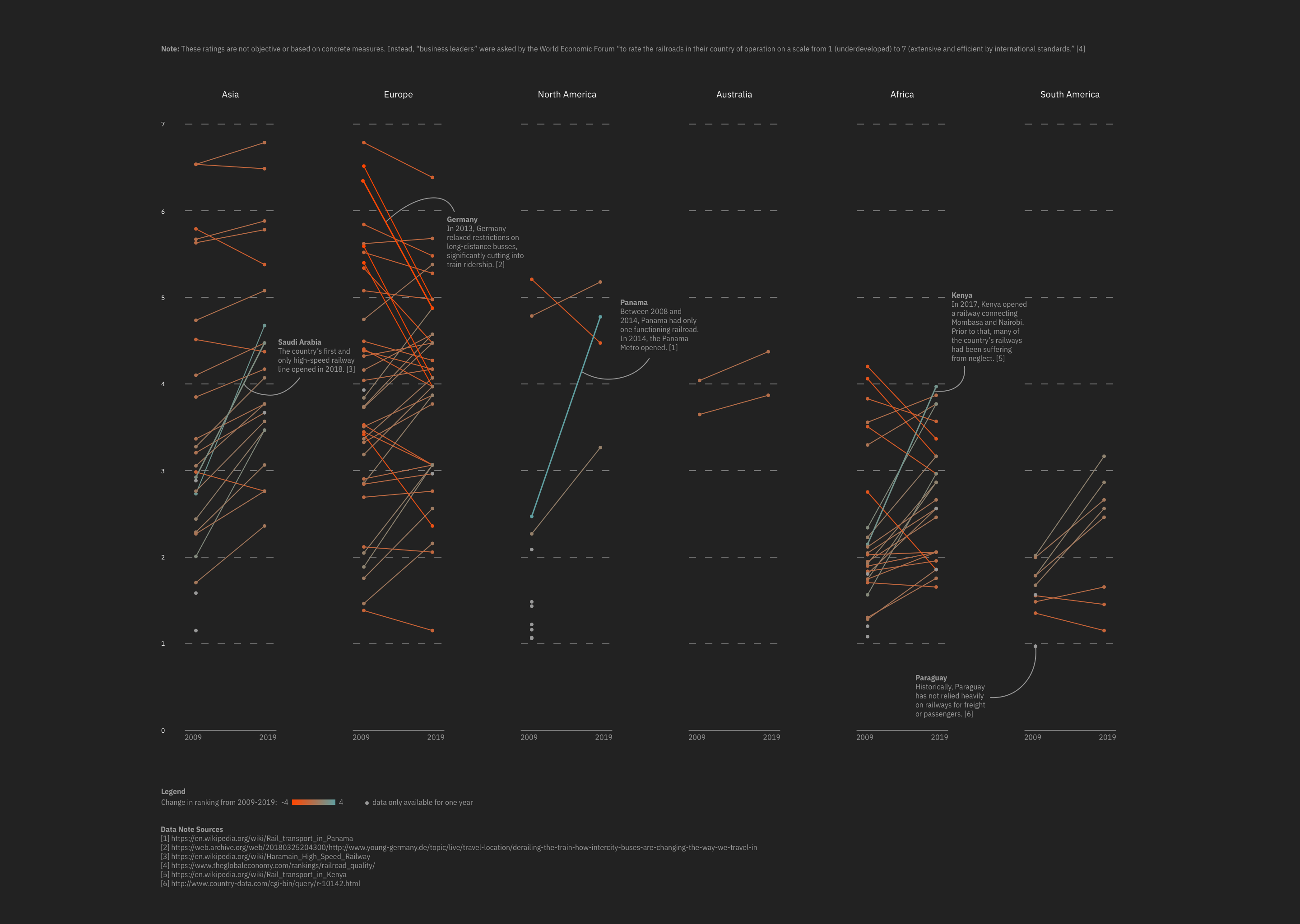 >Visualization using a grouped of similarly laid out parallel line plots to explore differences in railroad infrastructure quality for different continents.