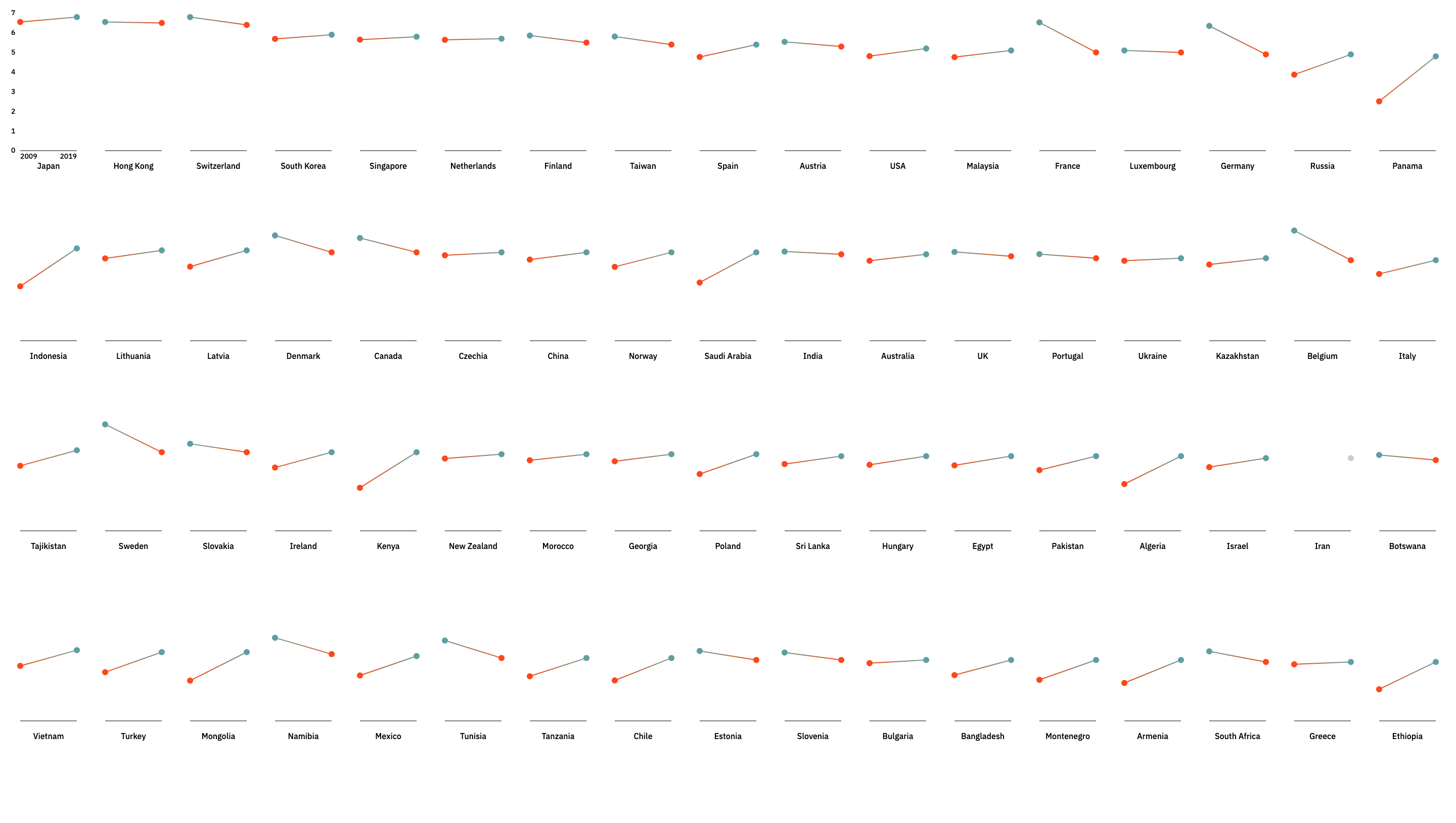 >Visualization using small multiples to explore differences in railroad infrastructure quality for different countries.