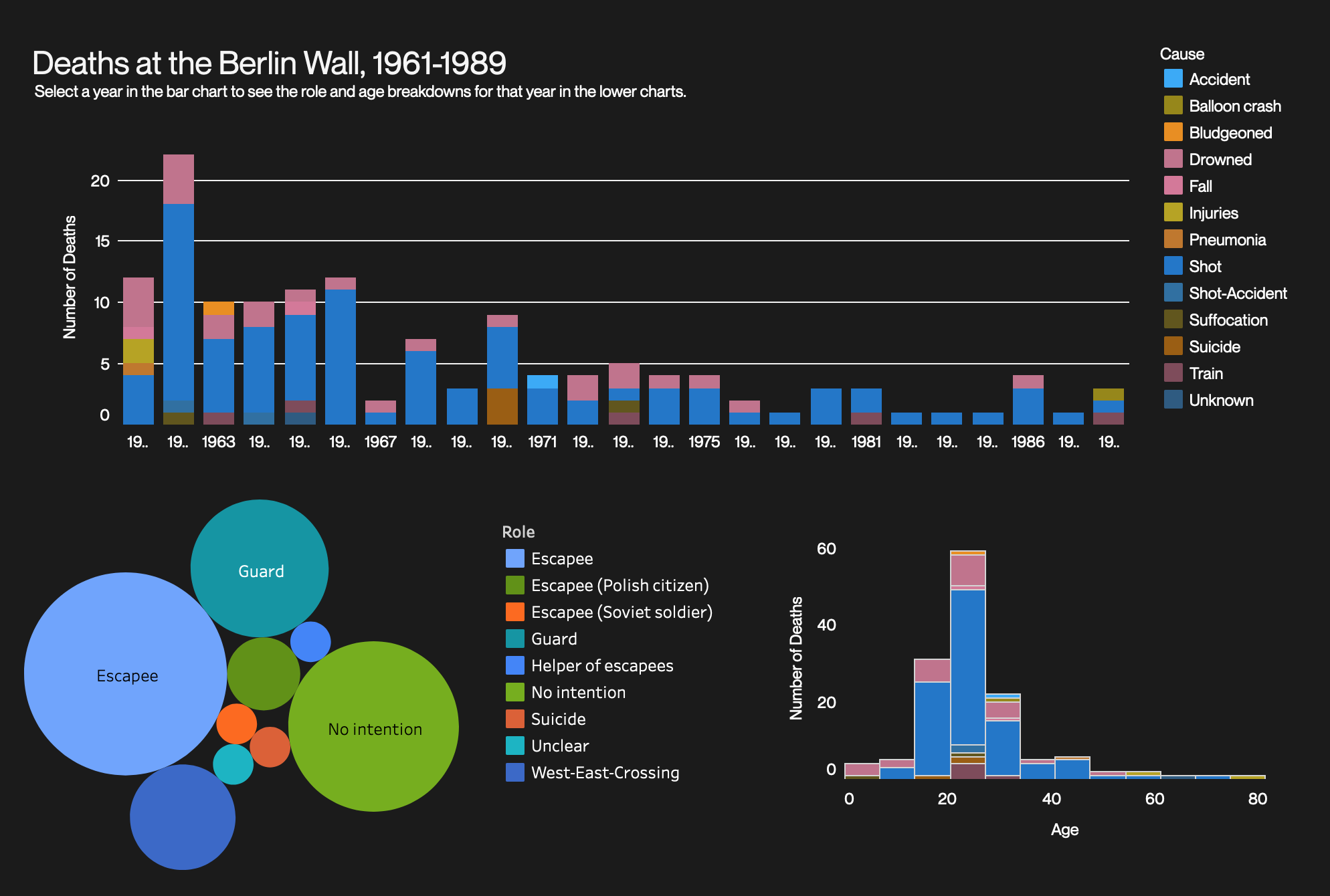 a Tableau dashboard showing deaths at the Berlin wall from 1961-1989 broken up by year, cause of death, and role played in the incident that caused the death.