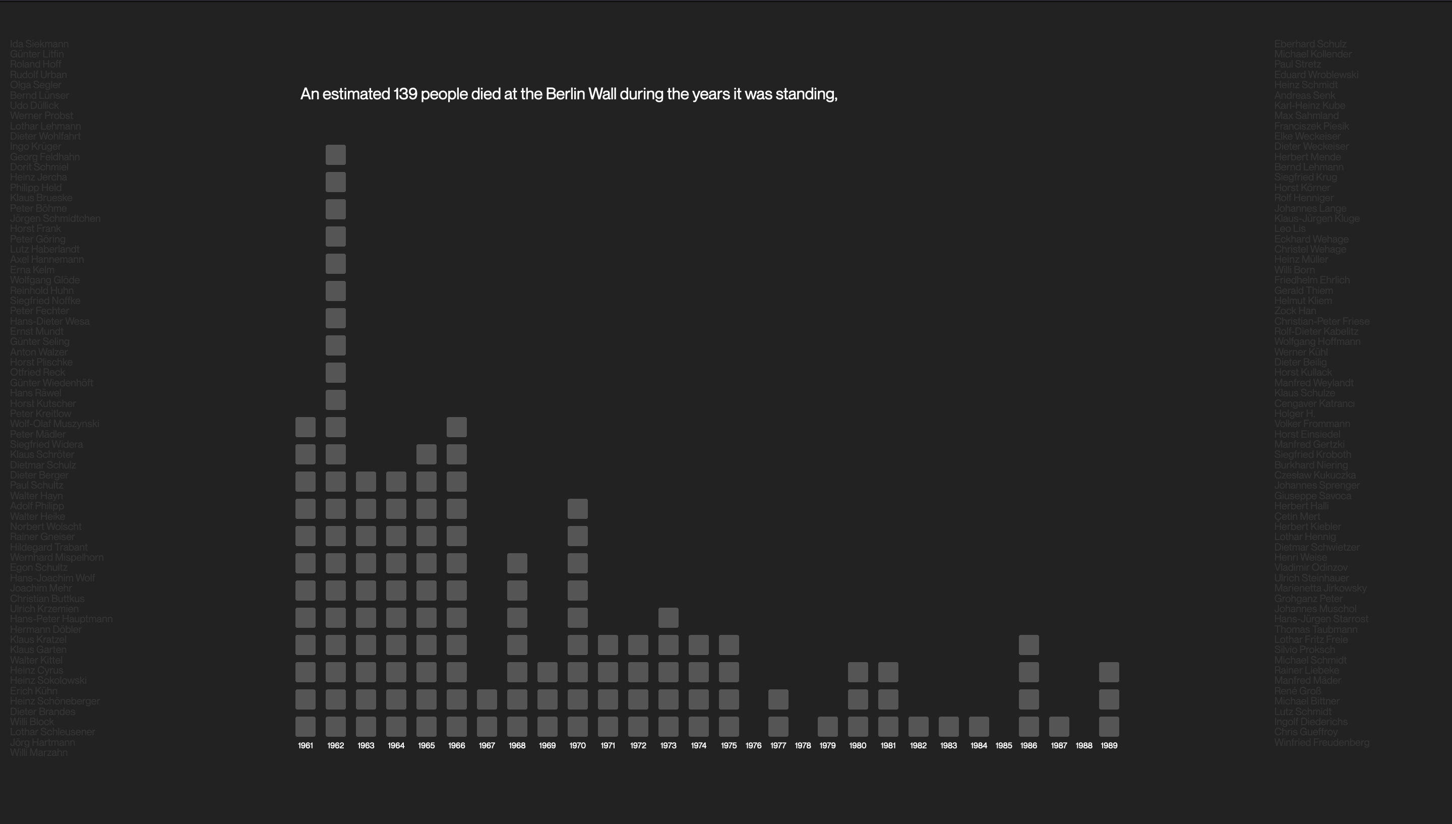 a histogram showing number of deaths at the berlin wal per year, in black and white