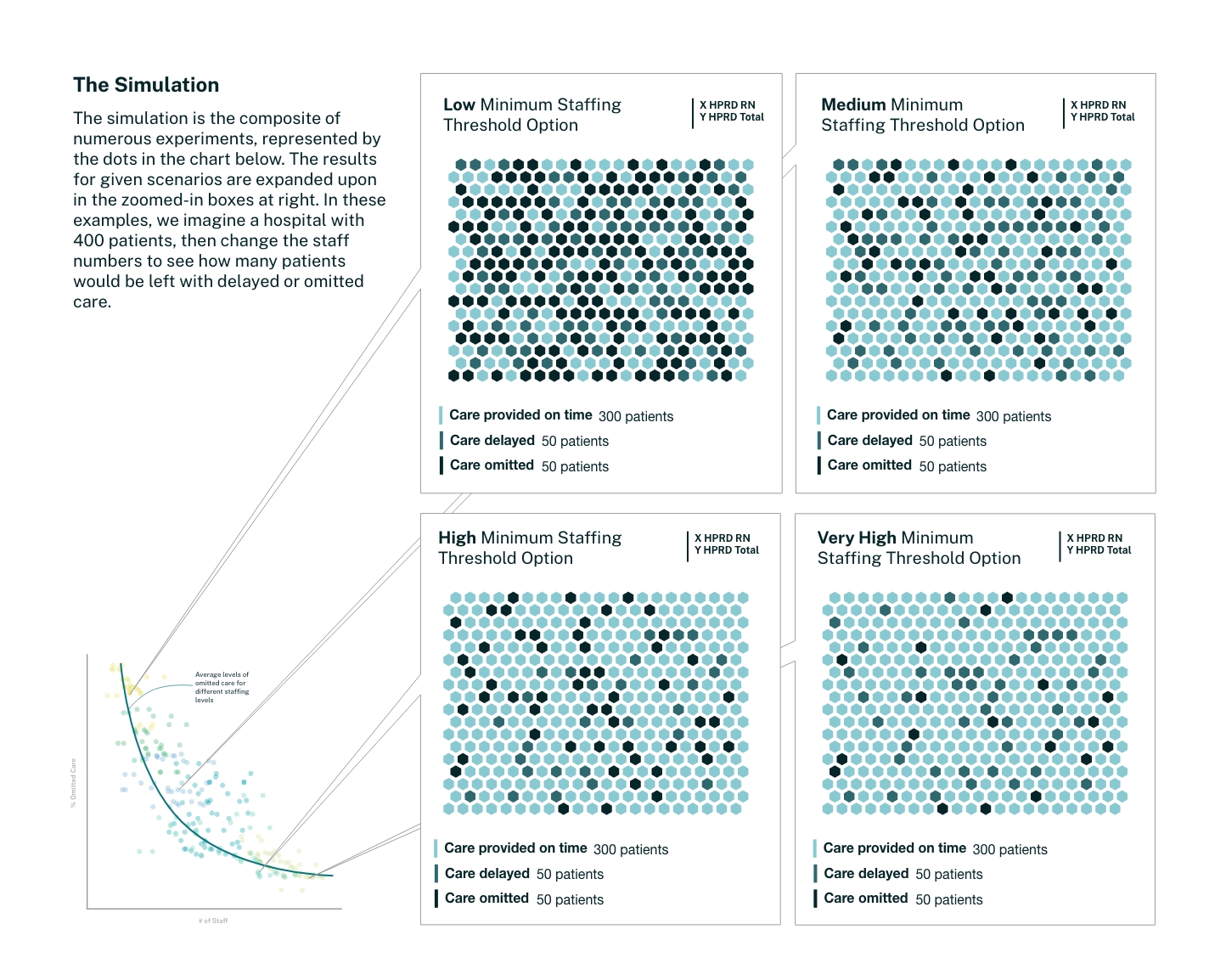 an infographic showing colored hexagons to represent care given to patients in nursing homes with different numbers of nursing staff