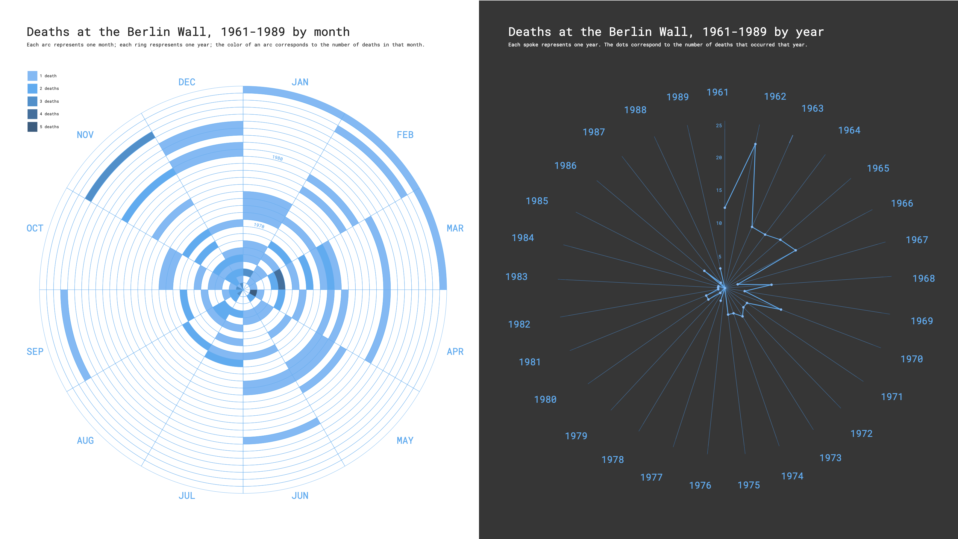 a visualization showing deaths at the Berlin wall from 1961-1989 by month and year.