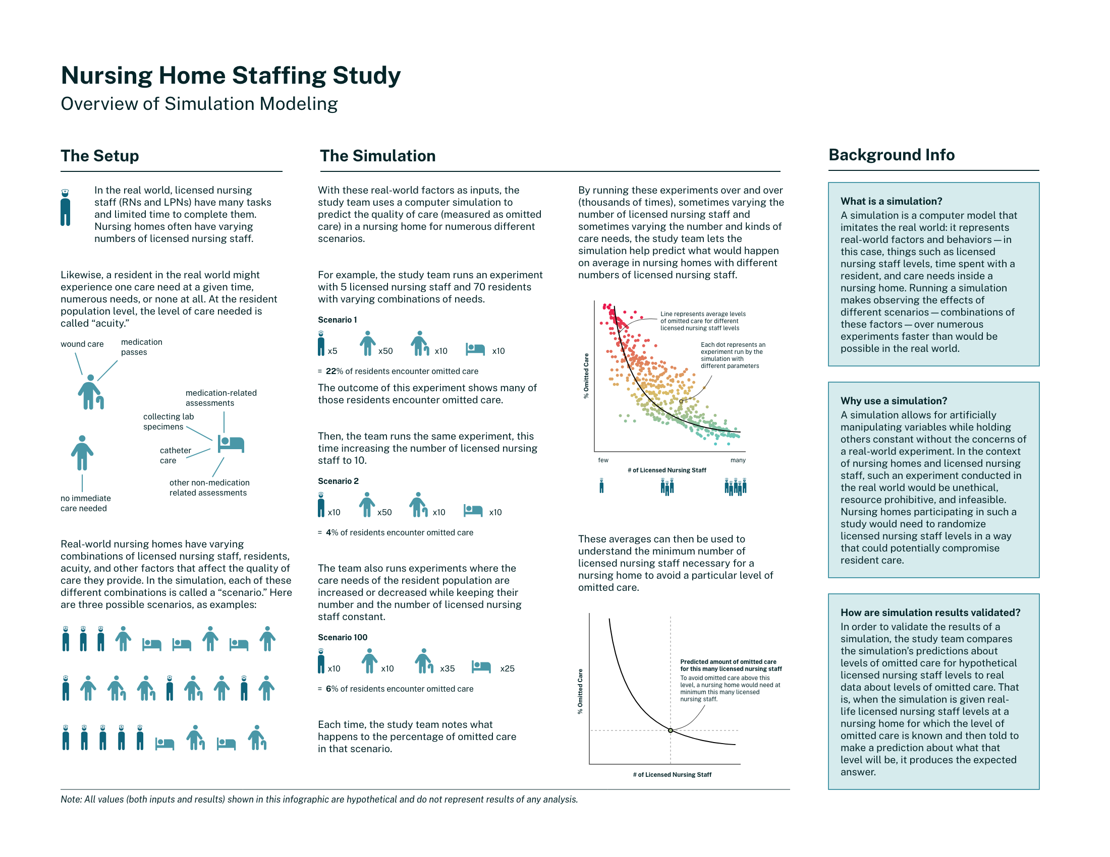 an infographic using pictograms and scatterplots to explain how a computer simulation is run and how different numbers of nursing staff can affect the care that patients receive in nursing homes